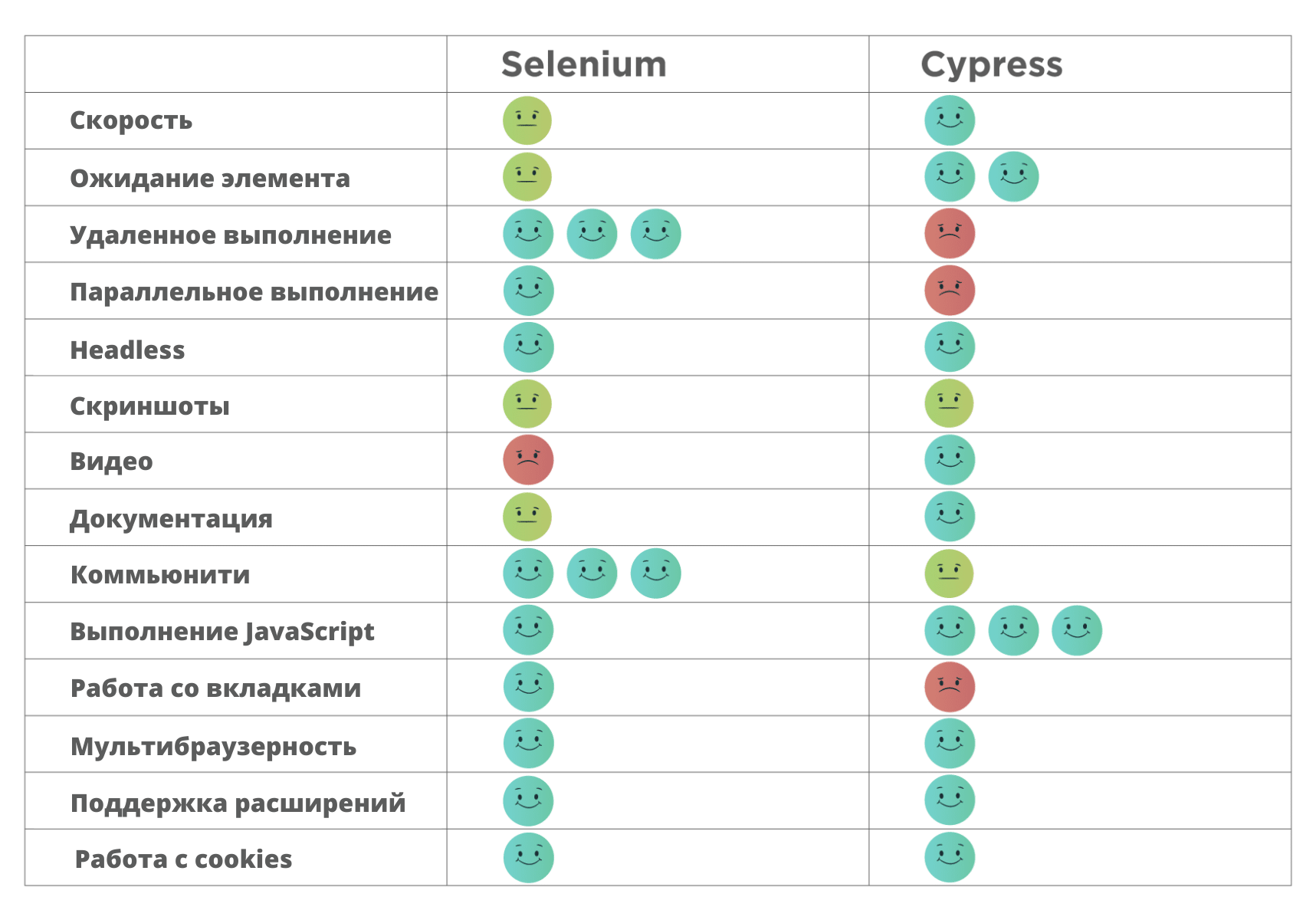 отличие между cypress и selenium
